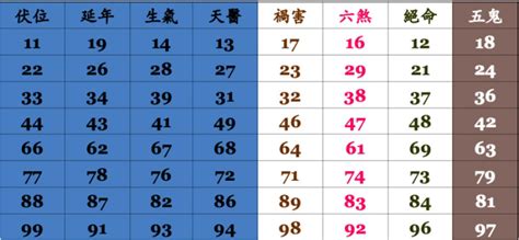 電話號碼查詢吉凶|手機號碼測吉兇：號碼吉兇查詢（81數理）